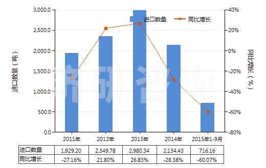 2011-2015年9月中國其他甲酚(HS29071219)進口量及增速統(tǒng)計